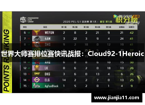 世界大师赛排位赛快讯战报：Cloud92-1Heroic